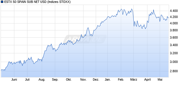 ESTX 50 SPAIN SUB NET USD Chart