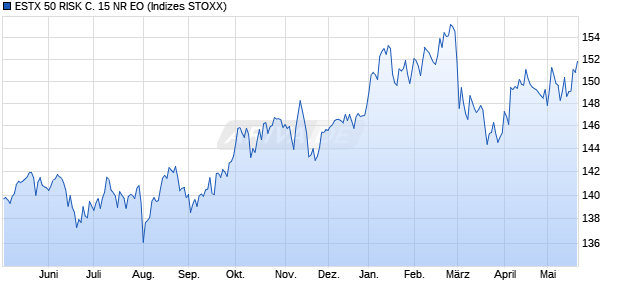 ESTX 50 RISK C. 15 NR EO Chart