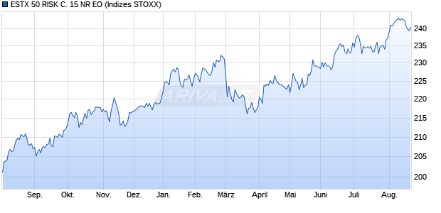 ESTX 50 RISK C. 15 NR EO Chart