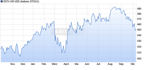 ESTX GR USD Chart