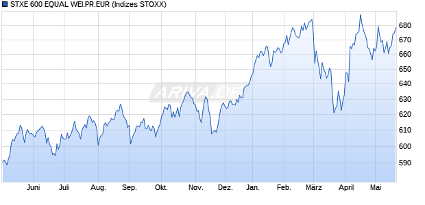 STXE 600 EQUAL WEI.PR.EUR Chart