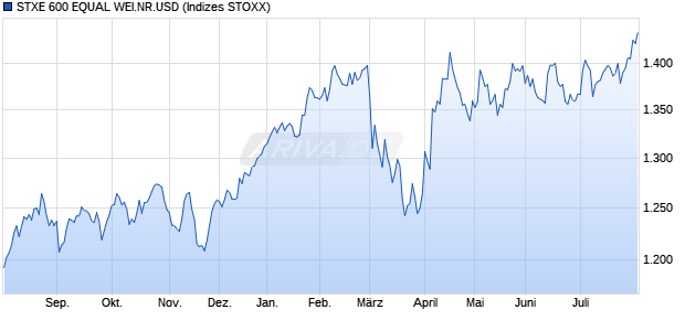 STXE 600 EQUAL WEI.NR.USD Chart