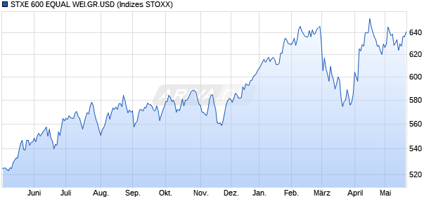 STXE 600 EQUAL WEI.GR.USD Chart