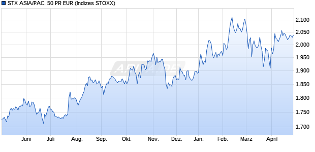 STX ASIA/PAC. 50 PR EUR Chart