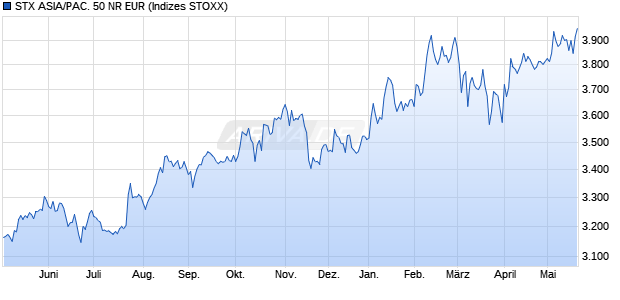 STX ASIA/PAC. 50 NR EUR Chart