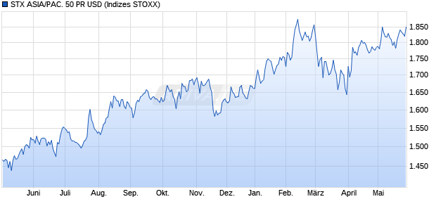 STX ASIA/PAC. 50 PR USD Chart