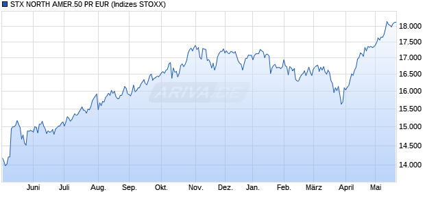 STX NORTH AMER.50 PR EUR Chart
