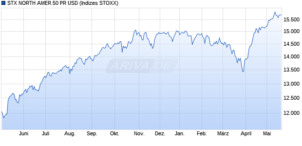 STX NORTH AMER.50 PR USD Chart