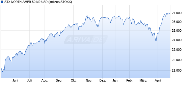 STX NORTH AMER.50 NR USD Chart