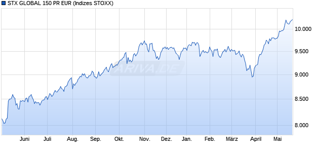 STX GLOBAL 150 PR EUR Chart