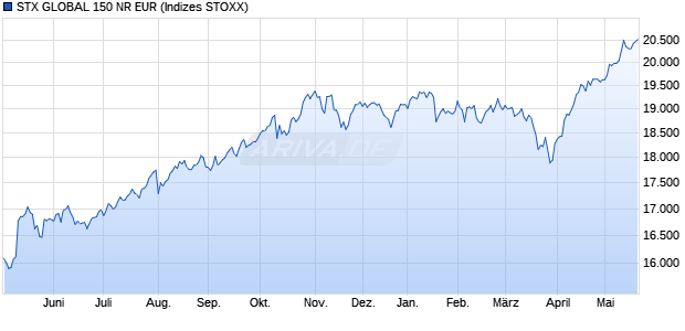 STX GLOBAL 150 NR EUR Chart