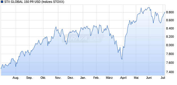STX GLOBAL 150 PR USD Chart
