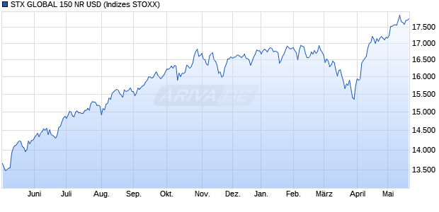 STX GLOBAL 150 NR USD Chart