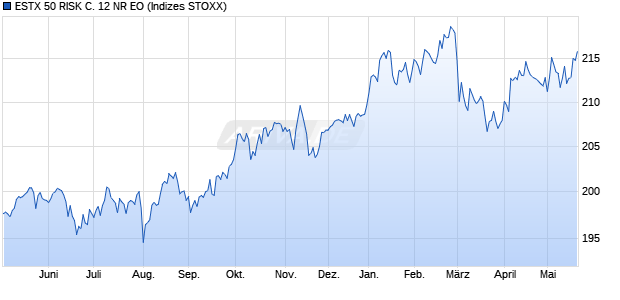 ESTX 50 RISK C. 12 NR EO Chart