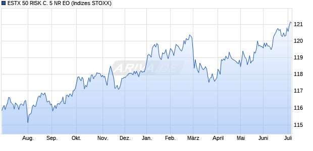 ESTX 50 RISK C. 5 NR EO Chart