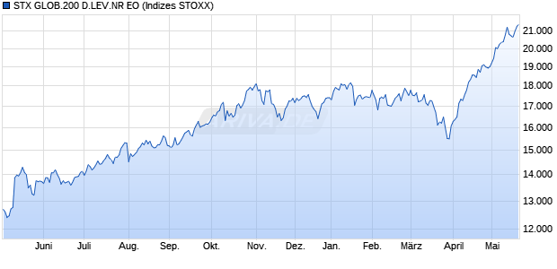 STX GLOB.200 D.LEV.NR EO Chart