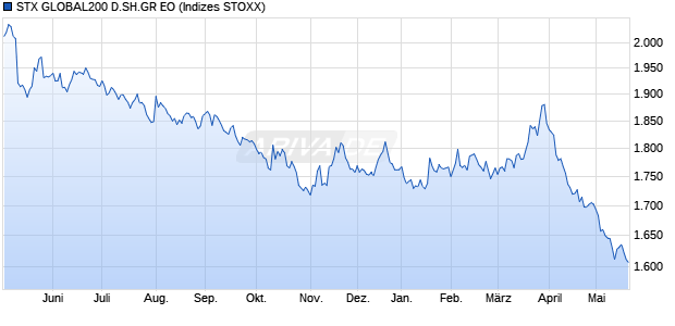 STX GLOBAL200 D.SH.GR EO Chart