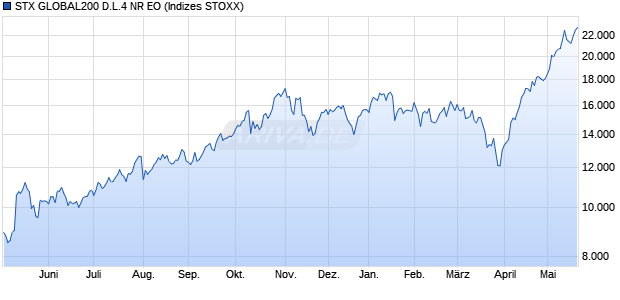 STX GLOBAL200 D.L.4 NR EO Chart