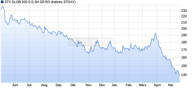 STX GLOB.200 D.D.SH.GR EO Chart