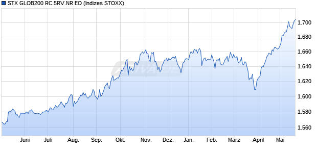 STX GLOB200 RC.5RV.NR EO Chart