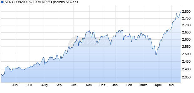 STX GLOB200 RC.10RV NR EO Chart