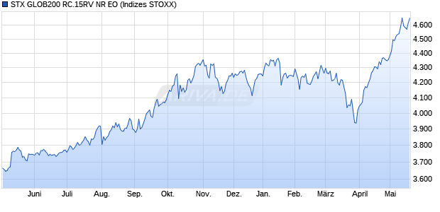 STX GLOB200 RC.15RV NR EO Chart