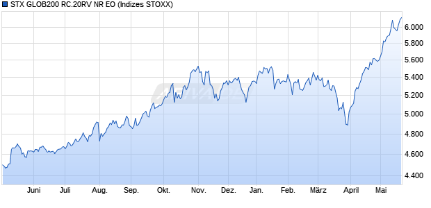 STX GLOB200 RC.20RV NR EO Chart