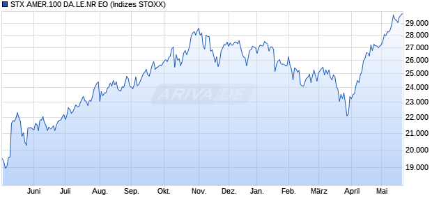 STX AMER.100 DA.LE.NR EO Chart