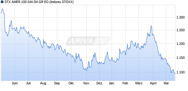 STX AMER.100 DAI.SH.GR EO Chart