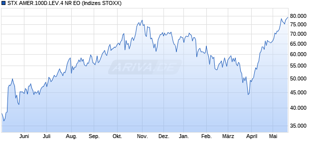 STX AMER.100D.LEV.4 NR EO Chart