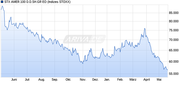STX AMER.100 D.D.SH.GR EO Chart