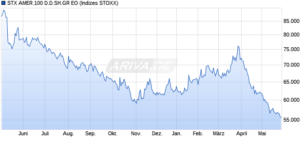 STX AMER.100 D.D.SH.GR EO Chart