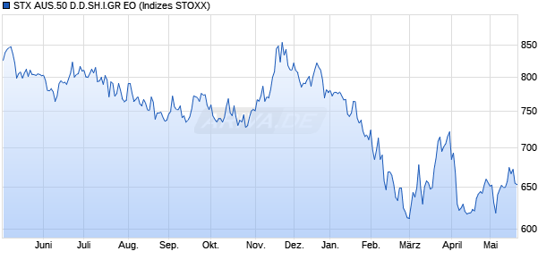 STX AUS.50 D.D.SH.I.GR EO Chart