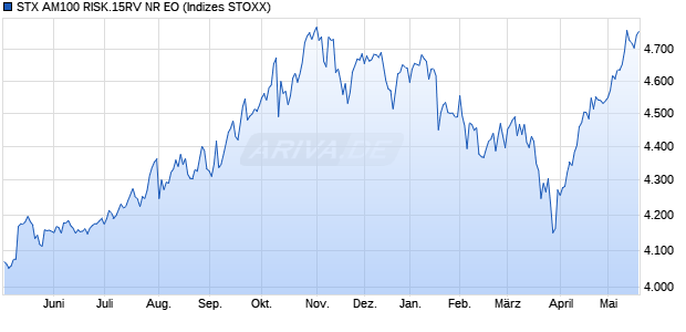 STX AM100 RISK.15RV NR EO Chart