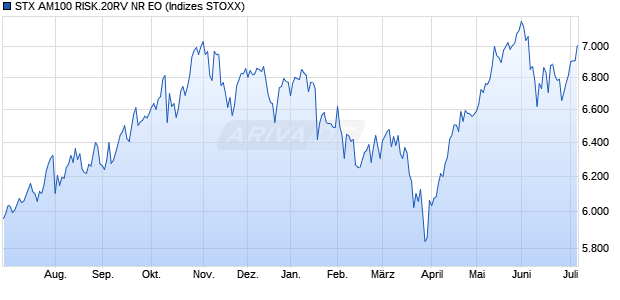 STX AM100 RISK.20RV NR EO Chart