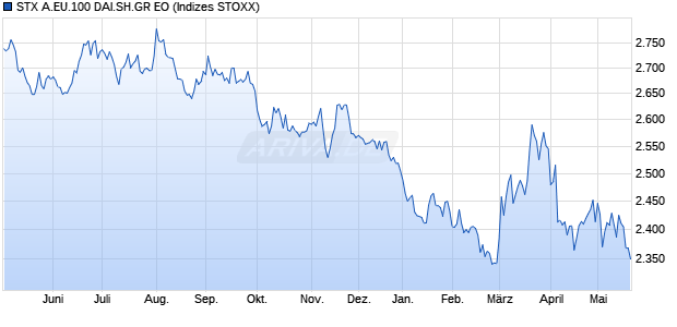 STX A.EU.100 DAI.SH.GR EO Chart