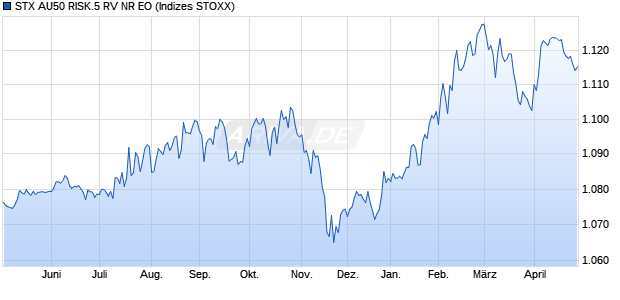 STX AU50 RISK.5 RV NR EO Chart
