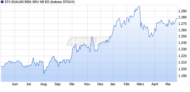 STX EUA100 RISK.5RV NR EO Chart