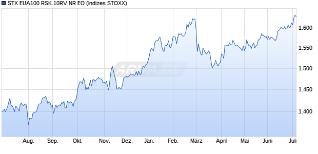 STX EUA100 RSK.10RV NR EO Chart