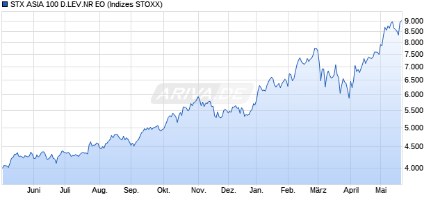 STX ASIA 100 D.LEV.NR EO Chart