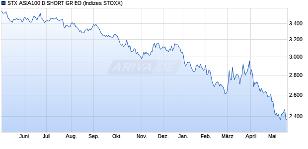 STX ASIA100 D.SHORT GR EO Chart