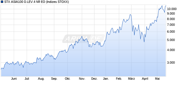 STX ASIA100 D.LEV.4 NR EO Chart