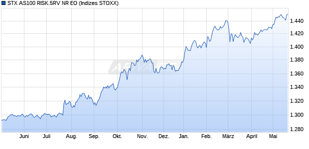 STX AS100 RISK.5RV NR EO Chart