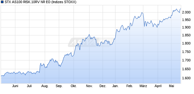 STX AS100 RISK.10RV NR EO Chart