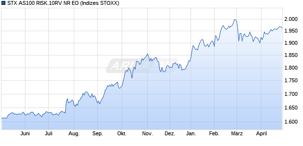 STX AS100 RISK.10RV NR EO Chart