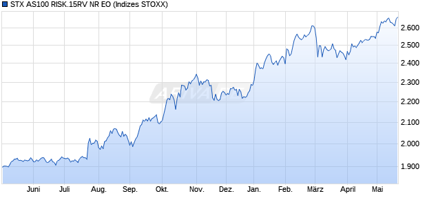 STX AS100 RISK.15RV NR EO Chart