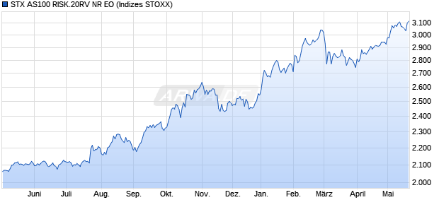 STX AS100 RISK.20RV NR EO Chart