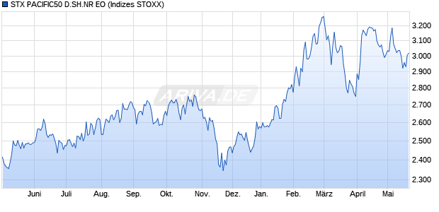 STX PACIFIC50 D.SH.NR EO Chart