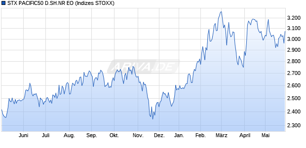 STX PACIFIC50 D.SH.NR EO Chart