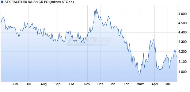 STX PACIFIC50 DA.SH.GR EO Chart